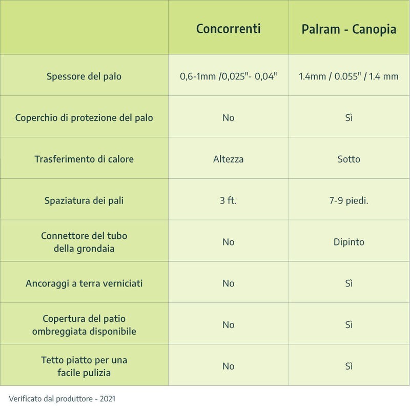 Canopia Olympia-Anbaupergola aus Aluminium, 3 x 7,4 m, Weiß