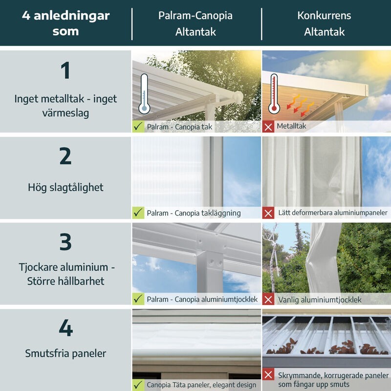 Canopia Olympia-Anbaupergola aus Aluminium, 3 x 9,8 m, Weiß